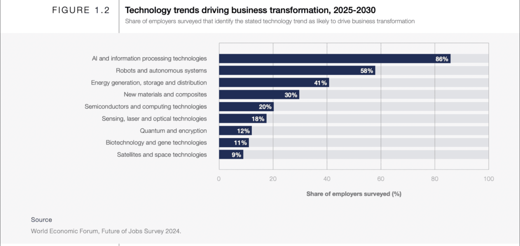 Technology trends driving business transformation, 2025-2030