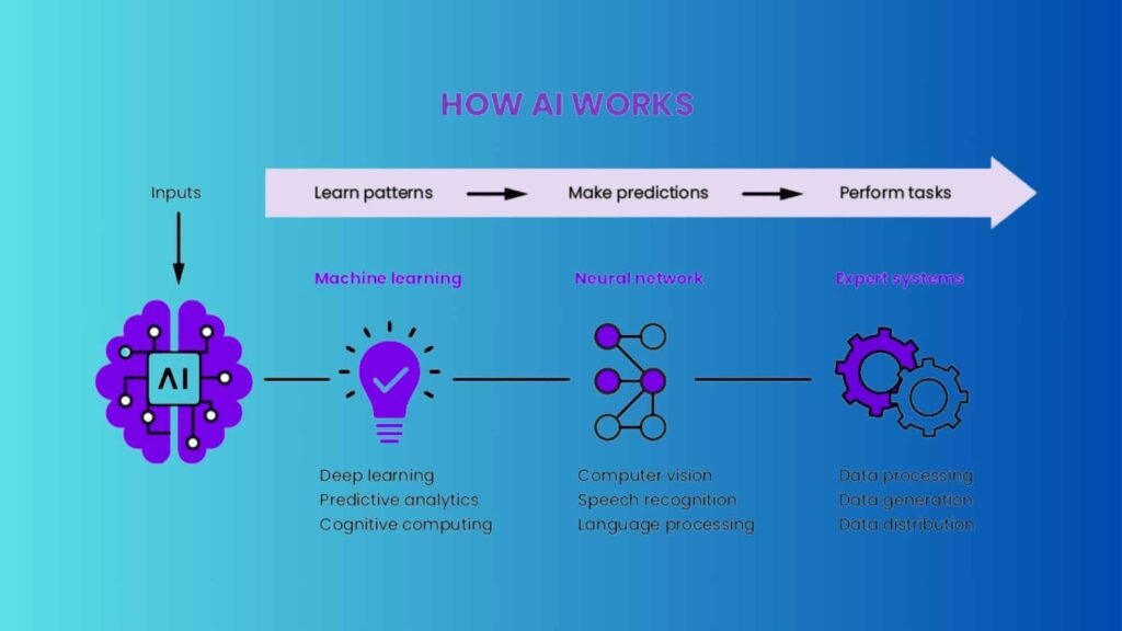 How AI WORKS