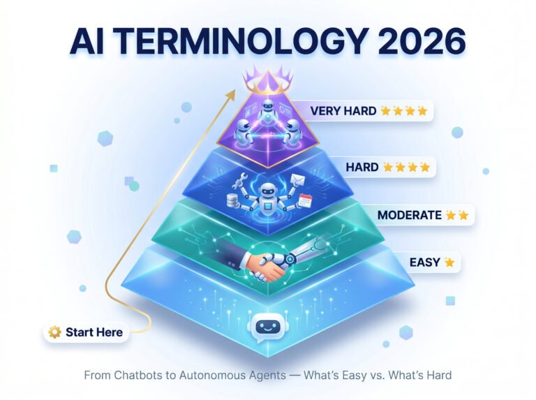 AI implementation difficulty pyramid infographic 2026. From easy chatbots to hard multi-agent systems — swipe to see the full guide on intellibrandai.com