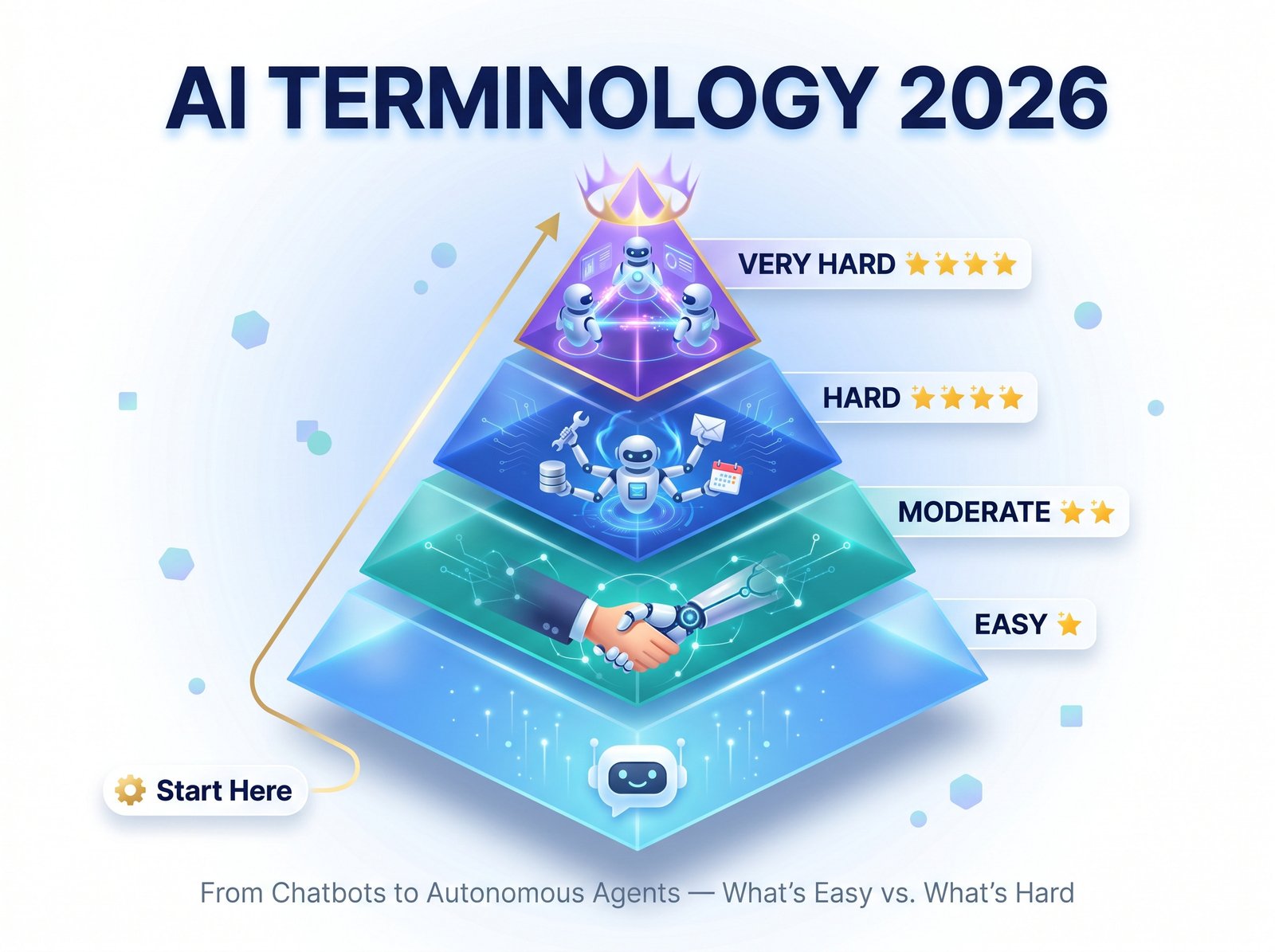 AI implementation difficulty pyramid infographic 2026. From easy chatbots to hard multi-agent systems — swipe to see the full guide on intellibrandai.com