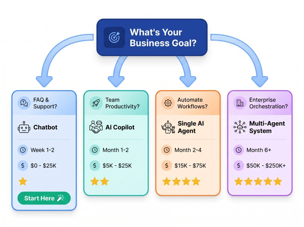 AI implementation decision tree 2026 choosing between chatbot copilot agent and multi-agent system