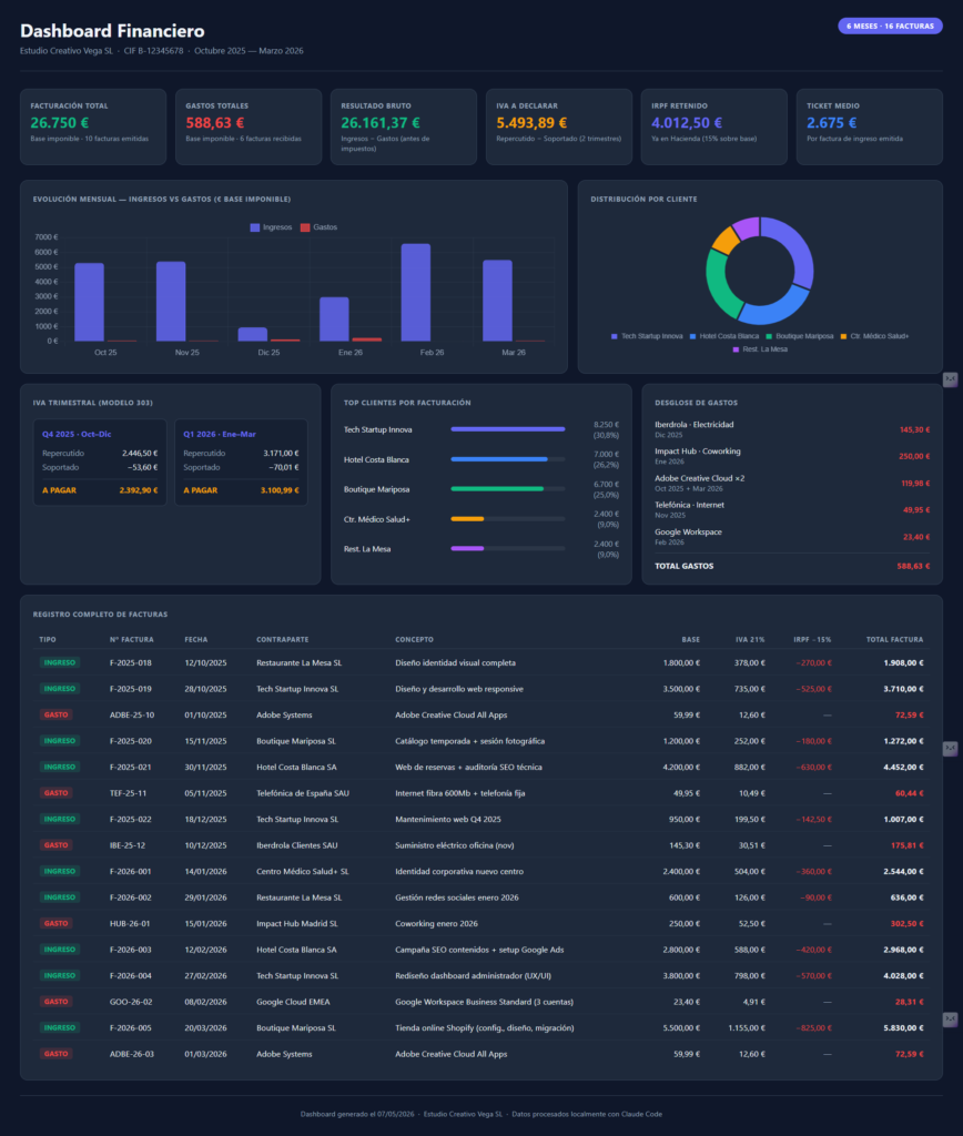 Example of a financial dashboard showing revenue charts, expense breakdown pie chart, and profit margin KPI cards.